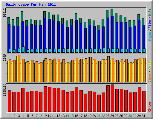 Daily usage for May 2011