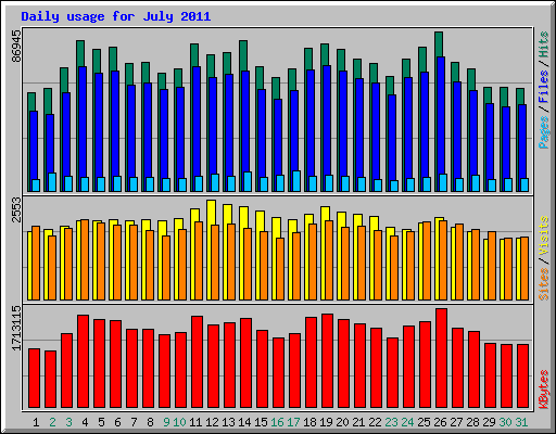 Daily usage for July 2011