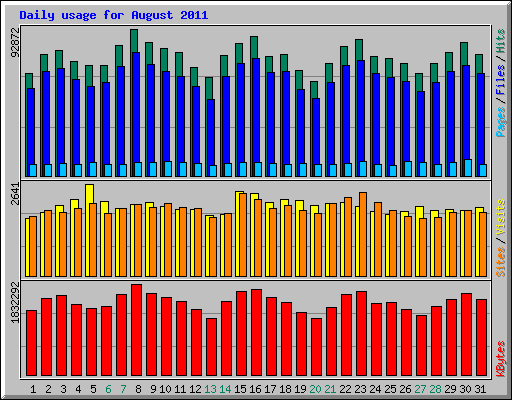 Daily usage for August 2011