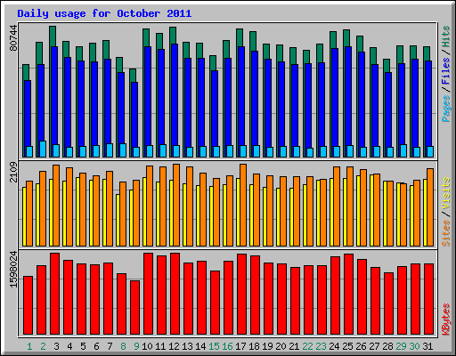 Daily usage for October 2011