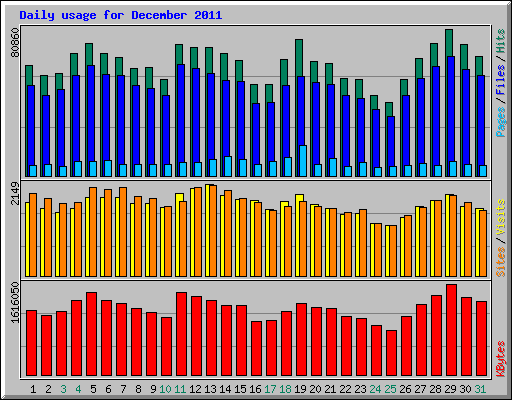 Daily usage for December 2011