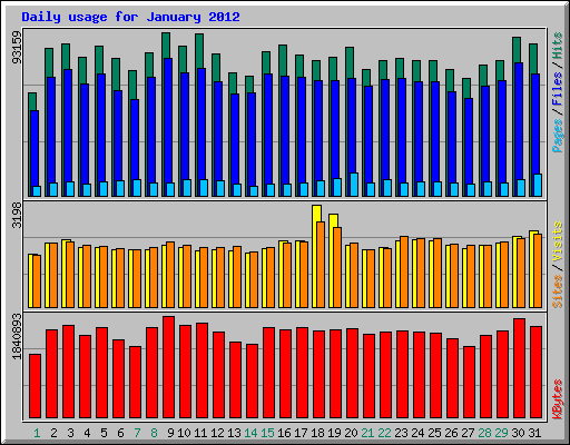 Daily usage for January 2012