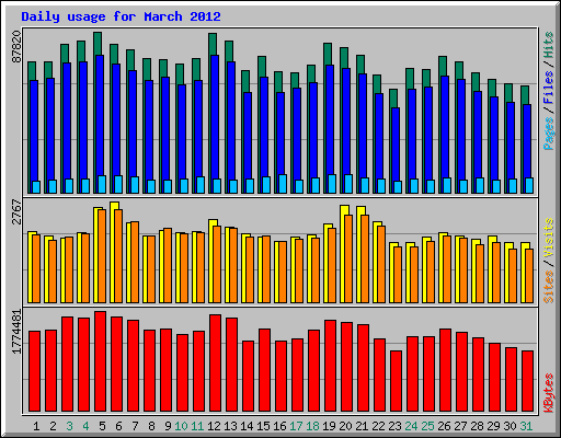 Daily usage for March 2012