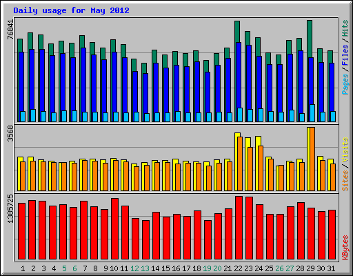 Daily usage for May 2012