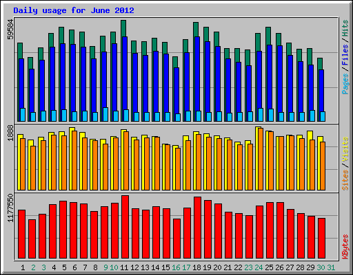 Daily usage for June 2012