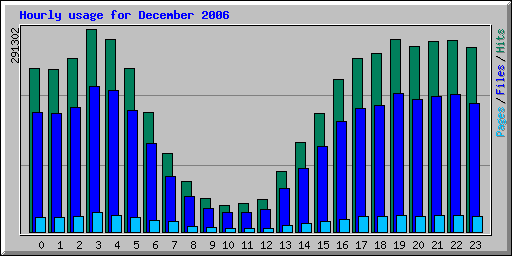 Hourly usage for December 2006