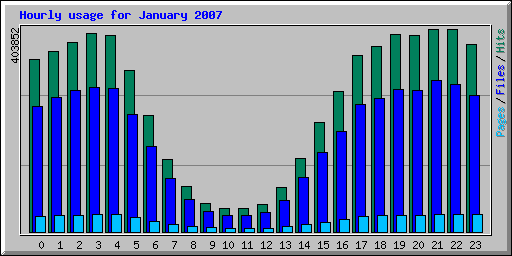 Hourly usage for January 2007