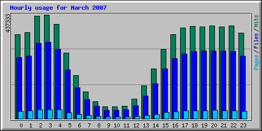 Hourly usage for March 2007