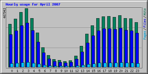 Hourly usage for April 2007