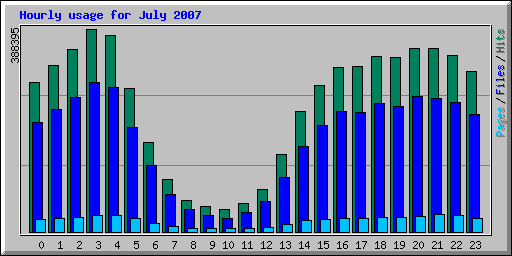Hourly usage for July 2007
