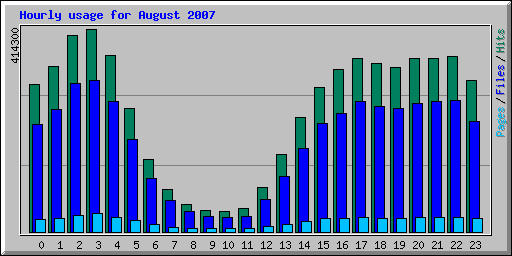 Hourly usage for August 2007