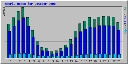 Hourly usage for October 2008