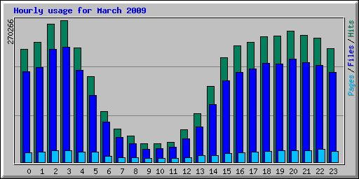 Hourly usage for March 2009