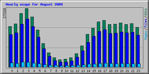 Hourly usage for August 2009