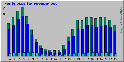 Hourly usage for September 2009