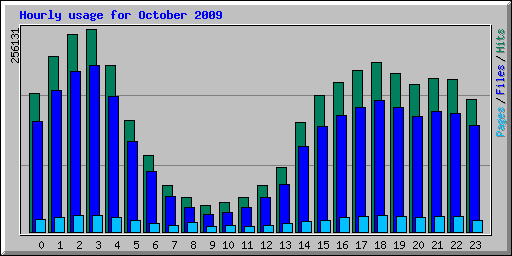 Hourly usage for October 2009