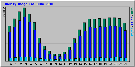 Hourly usage for June 2010