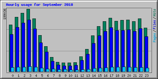 Hourly usage for September 2010