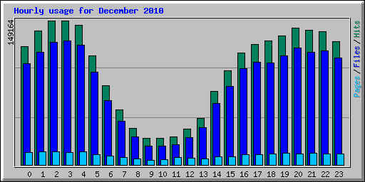 Hourly usage for December 2010