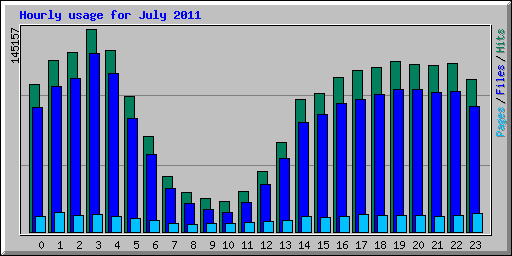 Hourly usage for July 2011