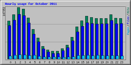 Hourly usage for October 2011