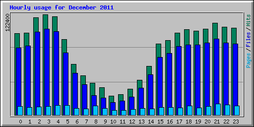 Hourly usage for December 2011