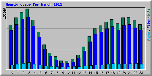 Hourly usage for March 2012