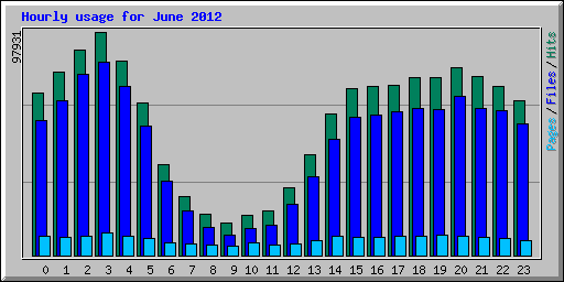 Hourly usage for June 2012