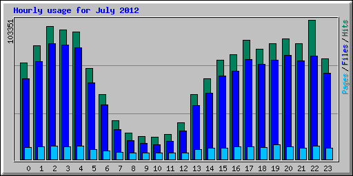 Hourly usage for July 2012